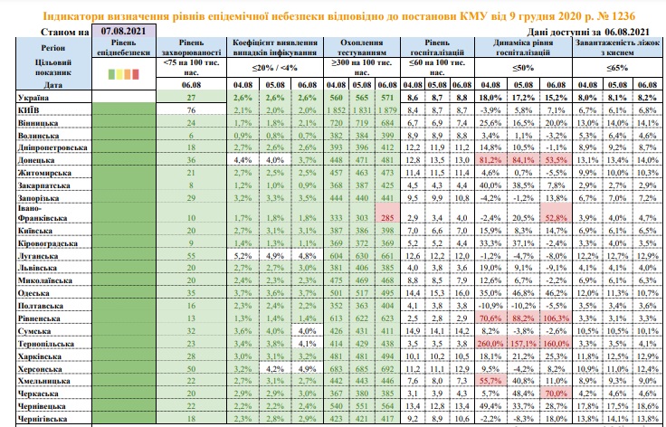 Пять областей в Украине не соответствуют показателям 